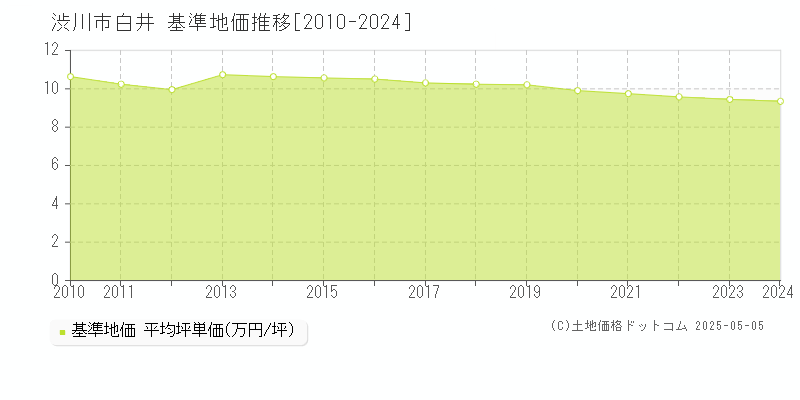 渋川市白井の基準地価推移グラフ 