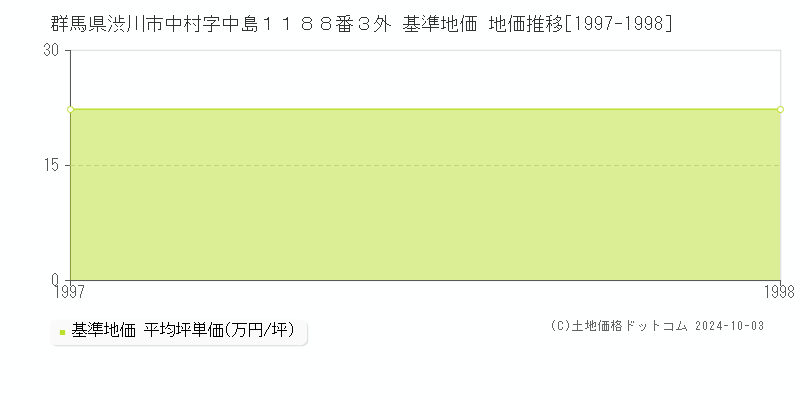 群馬県渋川市中村字中島１１８８番３外 基準地価 地価推移[1997-1998]