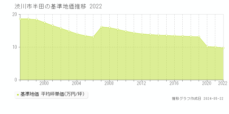 渋川市半田の基準地価推移グラフ 