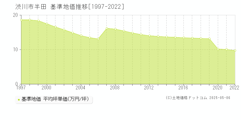 半田(渋川市)の基準地価推移グラフ(坪単価)[1997-2022年]