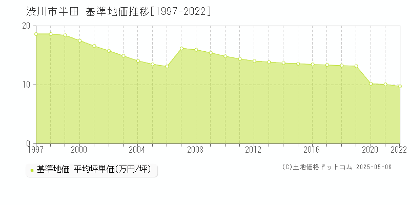 渋川市半田の基準地価推移グラフ 