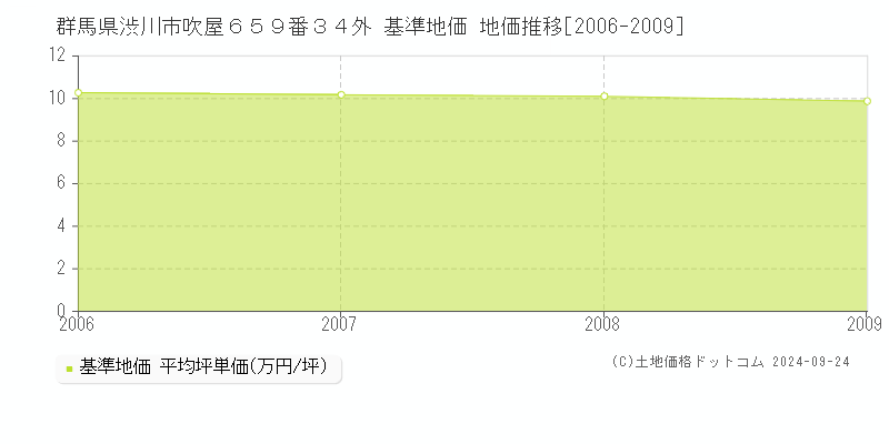 群馬県渋川市吹屋６５９番３４外 基準地価 地価推移[2006-2009]