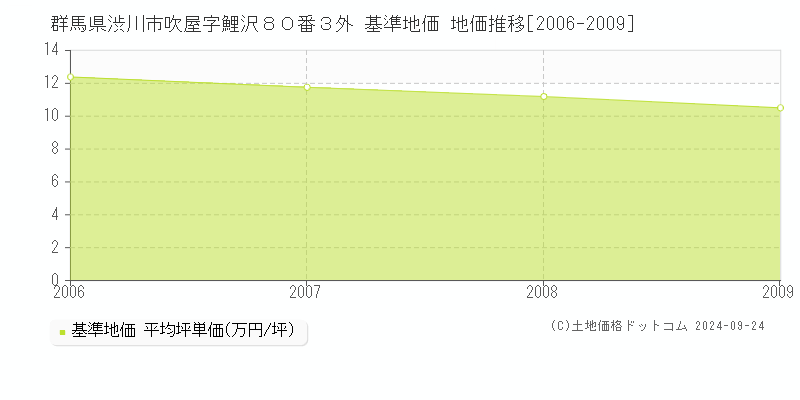 群馬県渋川市吹屋字鯉沢８０番３外 基準地価 地価推移[2006-2009]