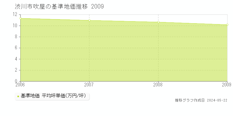 渋川市吹屋の基準地価推移グラフ 