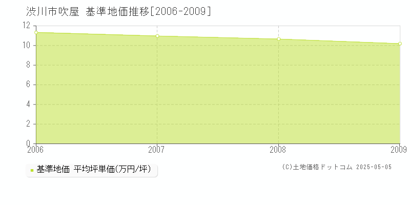 吹屋(渋川市)の基準地価推移グラフ(坪単価)[2006-2009年]
