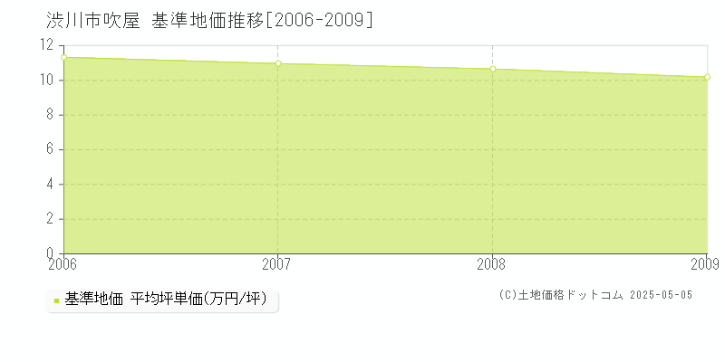 渋川市吹屋の基準地価推移グラフ 