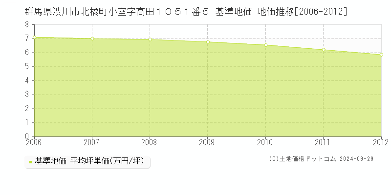 群馬県渋川市北橘町小室字高田１０５１番５ 基準地価 地価推移[2006-2012]
