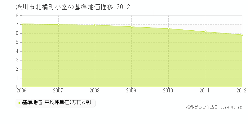 渋川市北橘町小室の基準地価推移グラフ 