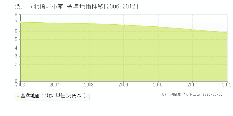 北橘町小室(渋川市)の基準地価推移グラフ(坪単価)[2006-2012年]