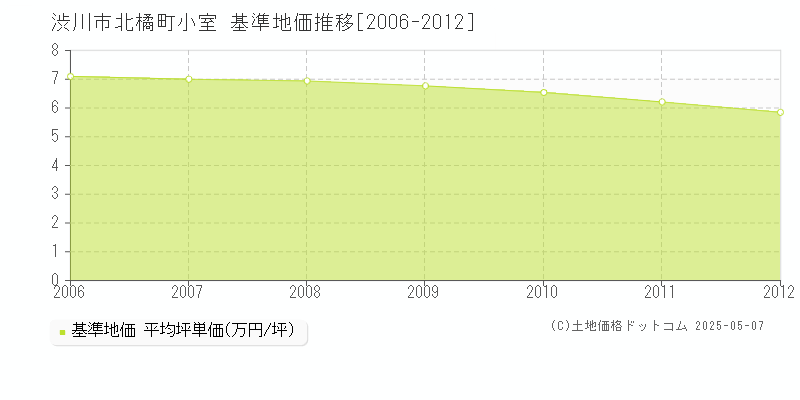 渋川市北橘町小室の基準地価推移グラフ 