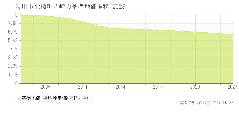渋川市北橘町八崎の基準地価推移グラフ 