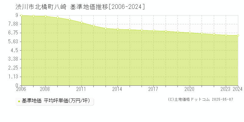 北橘町八崎(渋川市)の基準地価推移グラフ(坪単価)[2006-2024年]