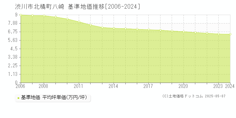 渋川市北橘町八崎の基準地価推移グラフ 