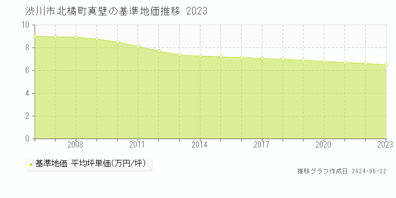 渋川市北橘町真壁の基準地価推移グラフ 