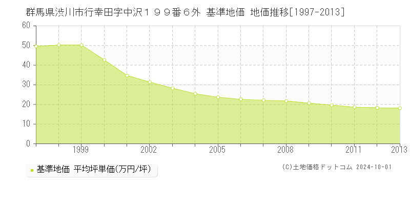 群馬県渋川市行幸田字中沢１９９番６外 基準地価 地価推移[1997-2013]