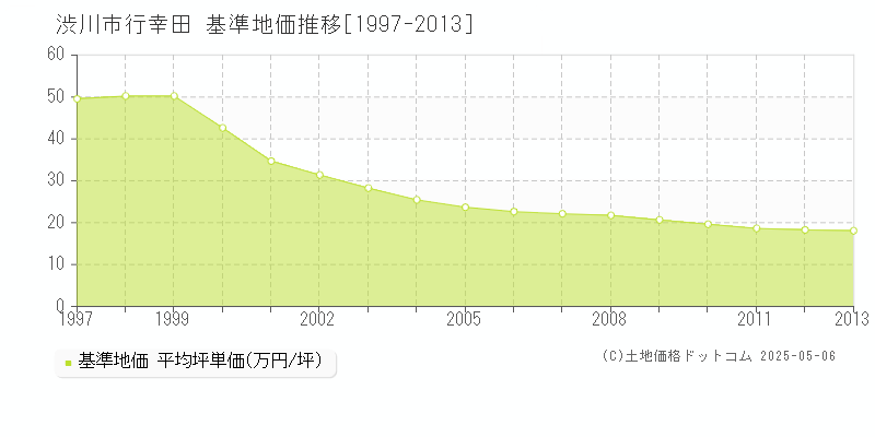 行幸田(渋川市)の基準地価推移グラフ(坪単価)[1997-2013年]