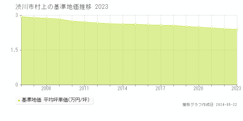 渋川市村上の基準地価推移グラフ 