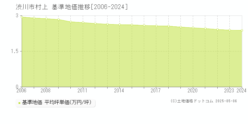 村上(渋川市)の基準地価推移グラフ(坪単価)[2006-2024年]