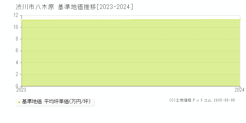 八木原(渋川市)の基準地価推移グラフ(坪単価)[2023-2024年]