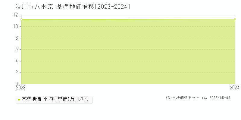 渋川市八木原の基準地価推移グラフ 