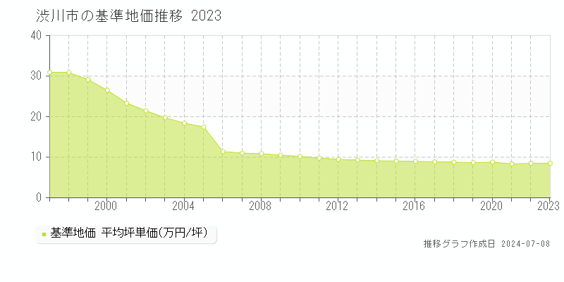 渋川市全域の基準地価推移グラフ 