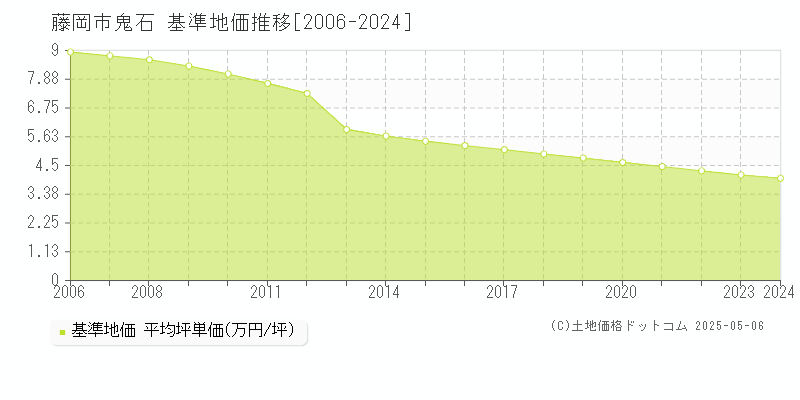 鬼石(藤岡市)の基準地価推移グラフ(坪単価)[2006-2024年]