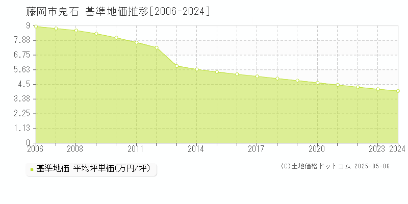 藤岡市鬼石の基準地価推移グラフ 