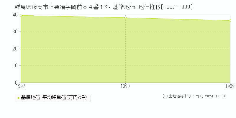 群馬県藤岡市上栗須字岡前８４番１外 基準地価 地価推移[1997-1999]