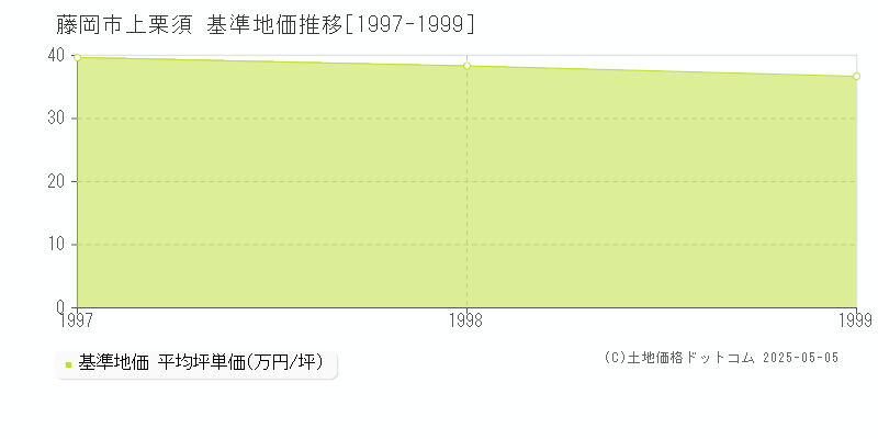 上栗須(藤岡市)の基準地価推移グラフ(坪単価)[1997-1999年]
