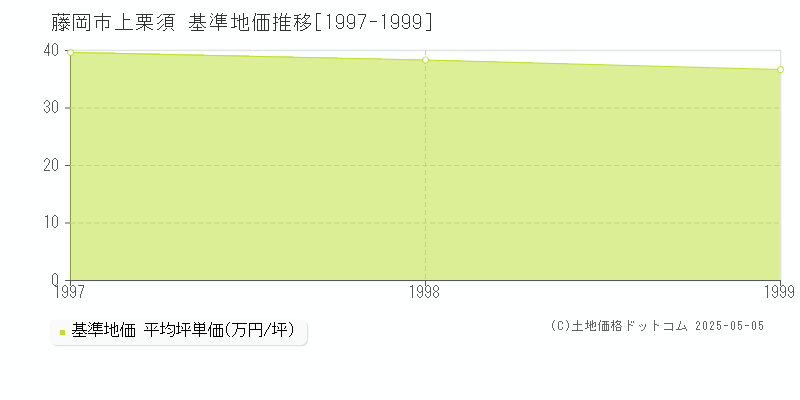 藤岡市上栗須の基準地価推移グラフ 