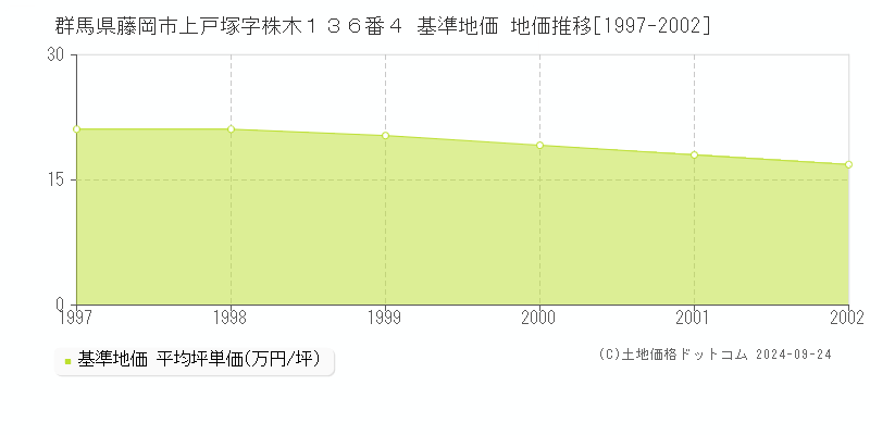 群馬県藤岡市上戸塚字株木１３６番４ 基準地価 地価推移[1997-2002]