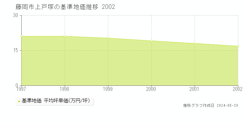藤岡市上戸塚の基準地価推移グラフ 
