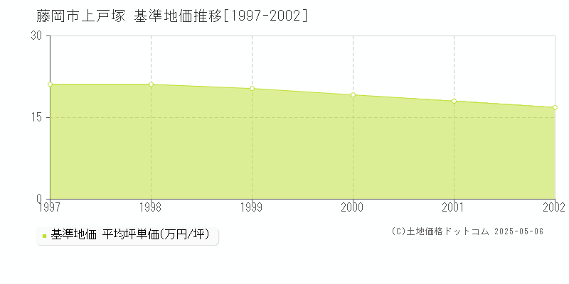 上戸塚(藤岡市)の基準地価推移グラフ(坪単価)[1997-2002年]