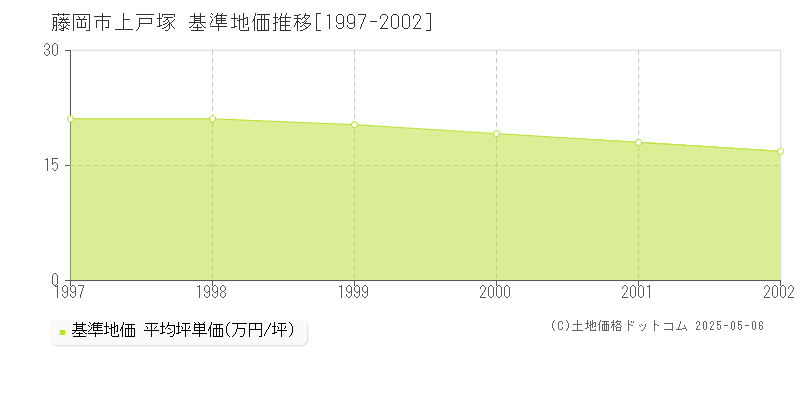 藤岡市上戸塚の基準地価推移グラフ 