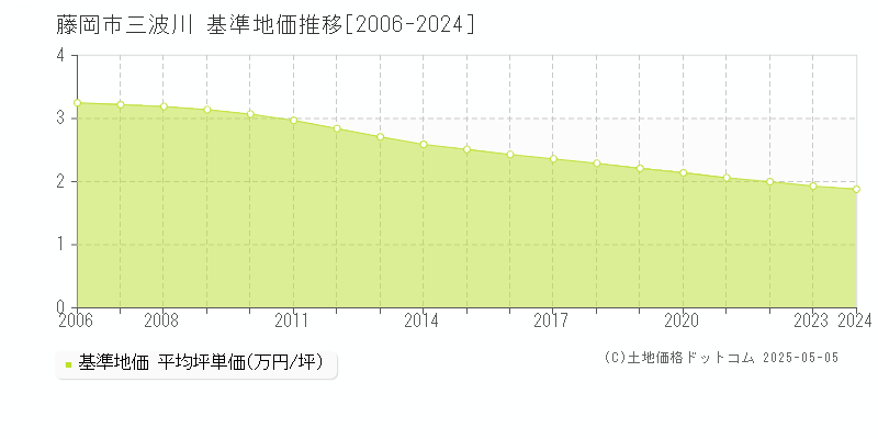 三波川(藤岡市)の基準地価推移グラフ(坪単価)[2006-2024年]