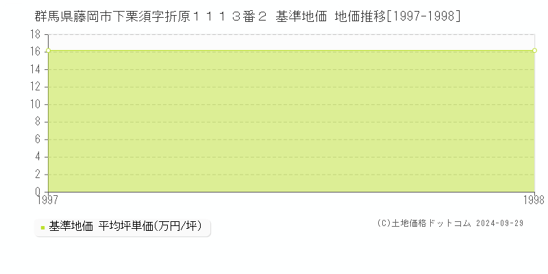 群馬県藤岡市下栗須字折原１１１３番２ 基準地価 地価推移[1997-1998]