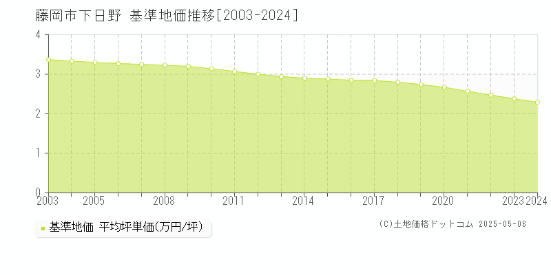 下日野(藤岡市)の基準地価推移グラフ(坪単価)[2003-2024年]
