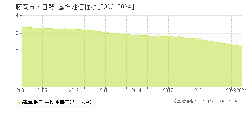 藤岡市下日野の基準地価推移グラフ 