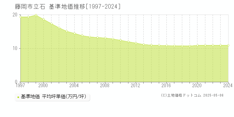立石(藤岡市)の基準地価推移グラフ(坪単価)[1997-2024年]