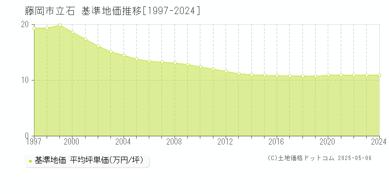 藤岡市立石の基準地価推移グラフ 