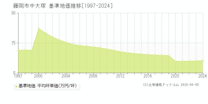 中大塚(藤岡市)の基準地価推移グラフ(坪単価)[1997-2024年]