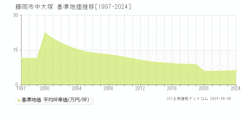 藤岡市中大塚の基準地価推移グラフ 