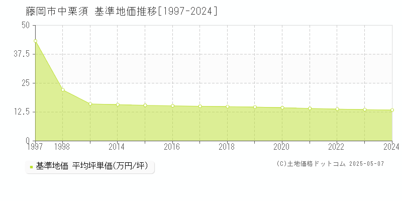 中栗須(藤岡市)の基準地価推移グラフ(坪単価)[1997-2024年]