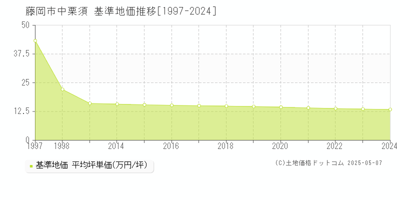 藤岡市中栗須の基準地価推移グラフ 