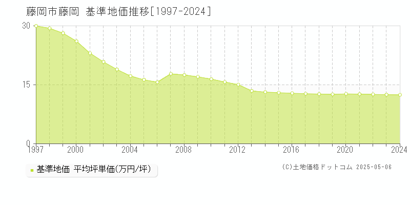 藤岡(藤岡市)の基準地価推移グラフ(坪単価)[1997-2024年]
