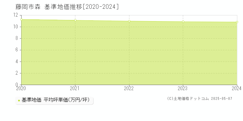 森(藤岡市)の基準地価推移グラフ(坪単価)[2020-2024年]