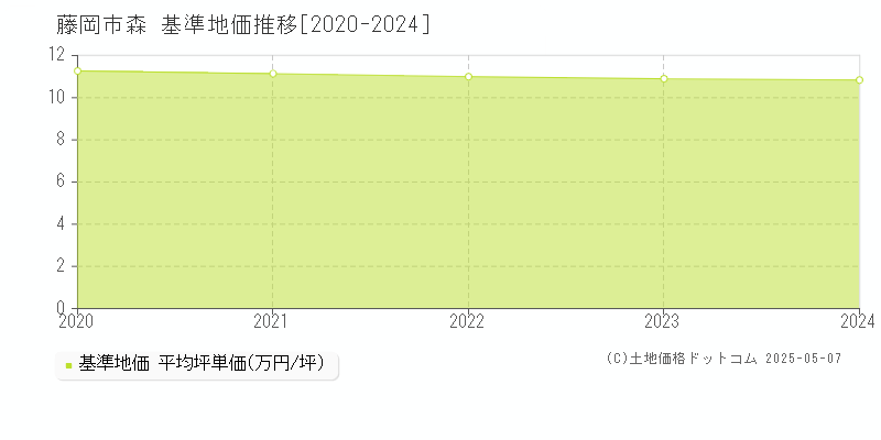 藤岡市森の基準地価推移グラフ 