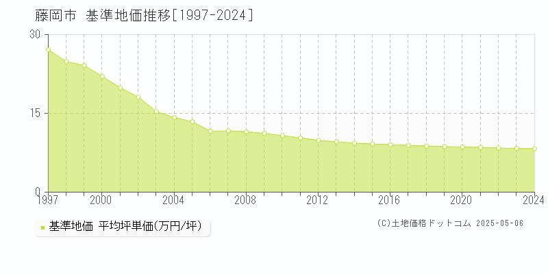 藤岡市(群馬県)の基準地価推移グラフ(坪単価)[1997-2024年]