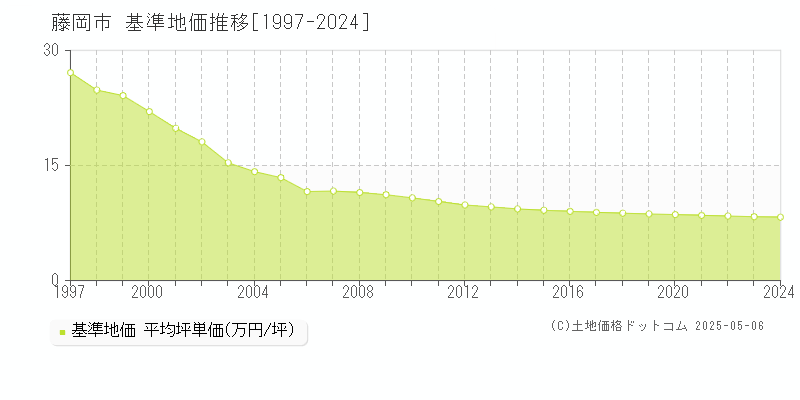 藤岡市の基準地価推移グラフ 