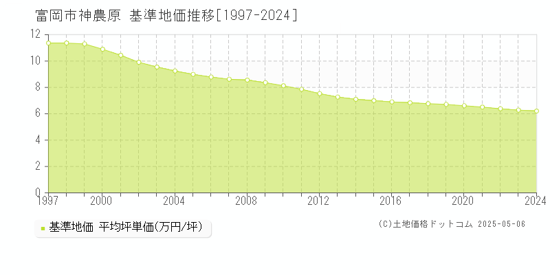 神農原(富岡市)の基準地価推移グラフ(坪単価)[1997-2024年]